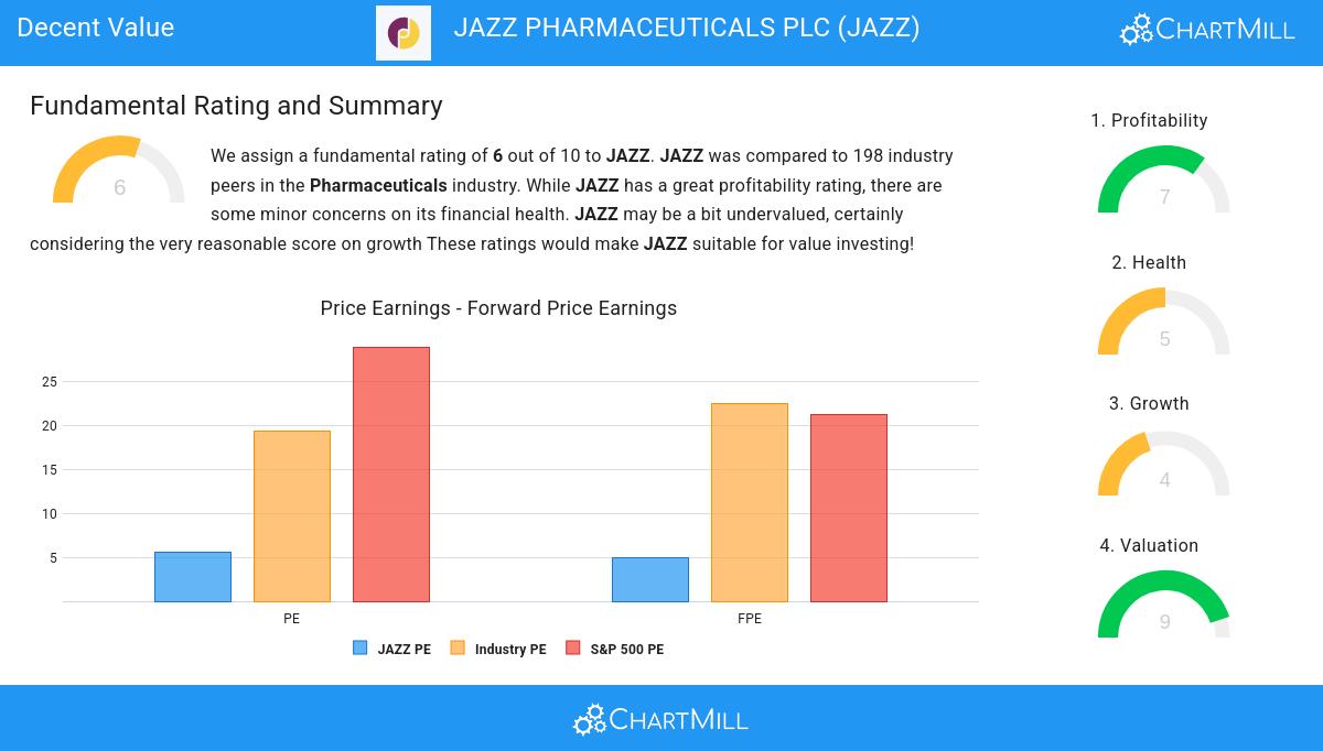 Jazz Pharmaceuticals PLC (NASDAQ:JAZZ)