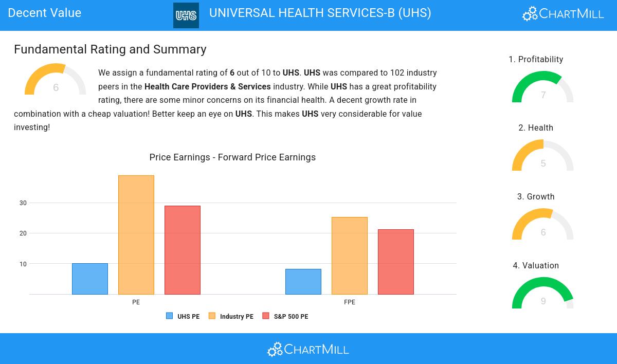 Universal Health Services-B (NYSE:UHS)