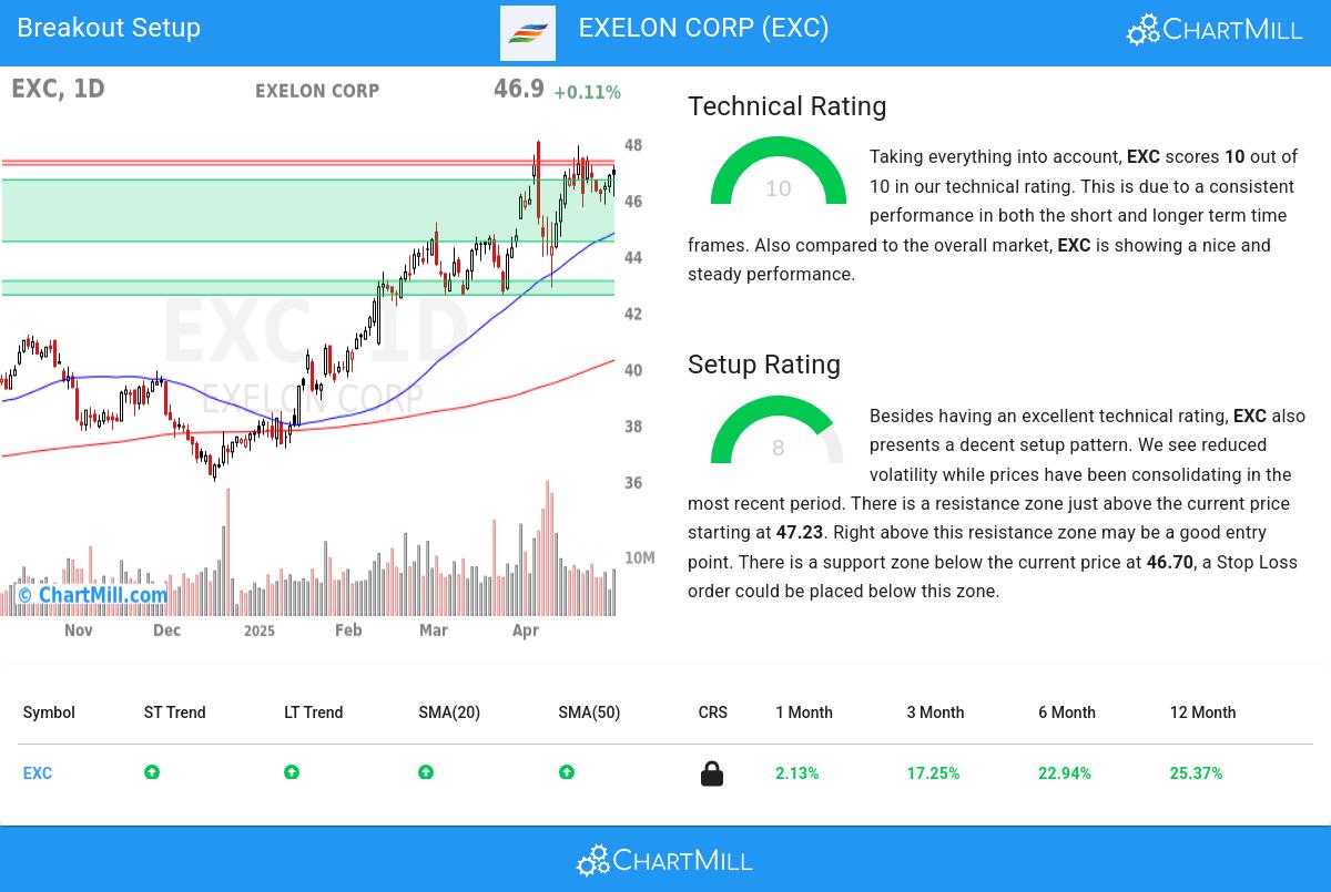 EXELON CORP (NASDAQ:EXC)