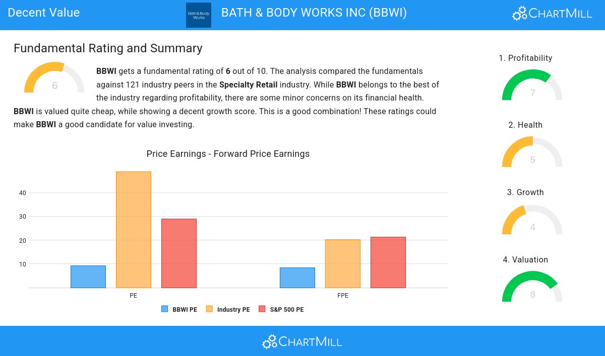 Bath & Body Works Inc (NYSE:BBWI)