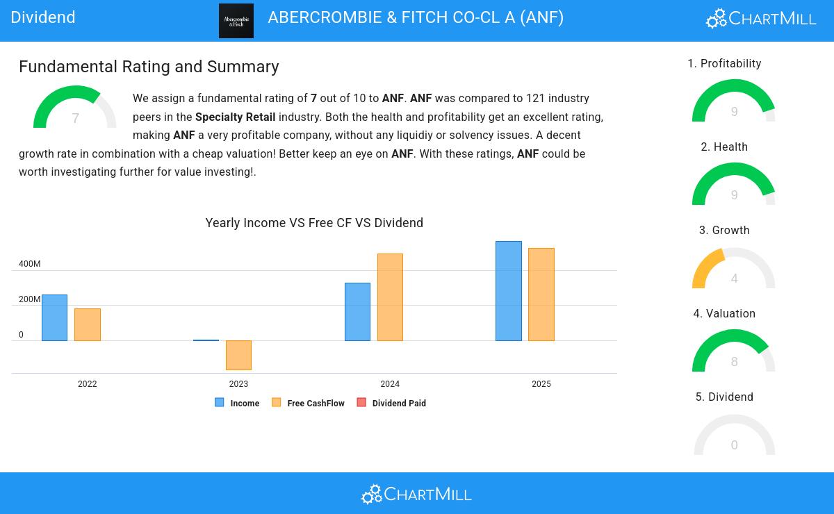 ABERCROMBIE & FITCH CO-CL A (NYSE:ANF)