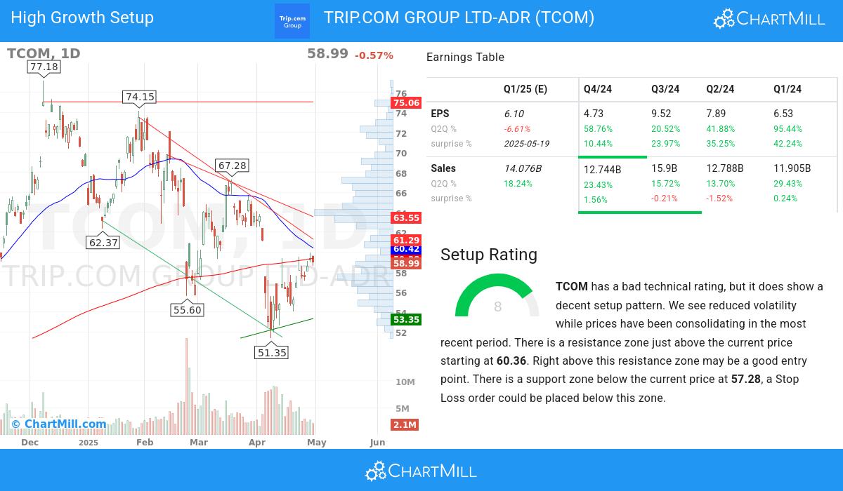 High Growth setup stocks image