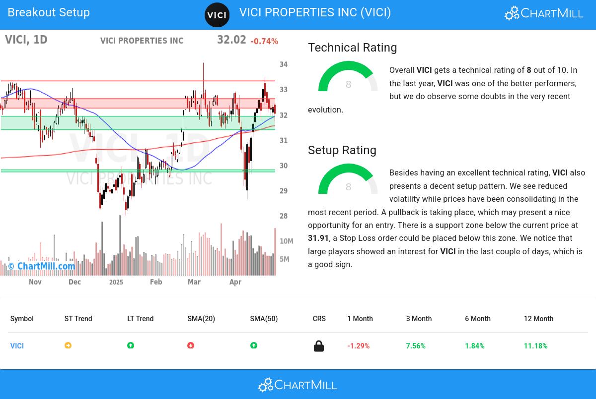 VICI Properties Inc