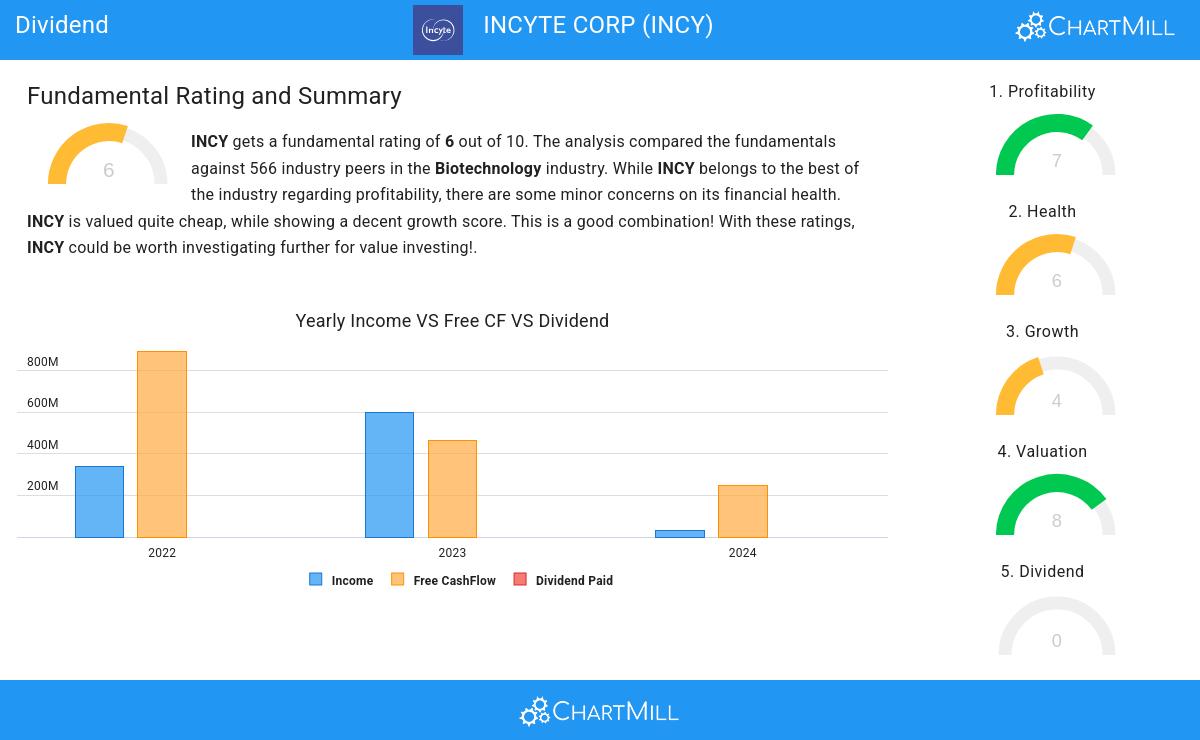 INCYTE CORP Stock Chart