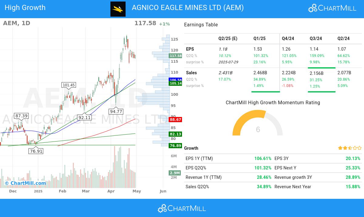 AGNICO EAGLE MINES LTD (NYSE:AEM) Stock Chart