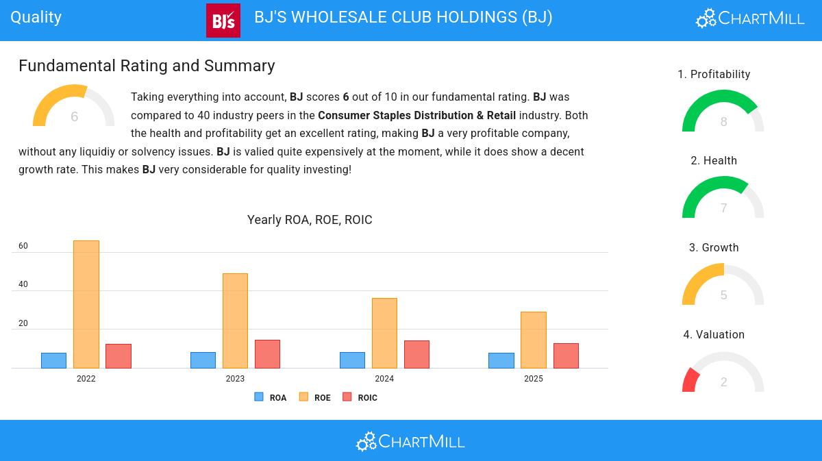 BJ's Wholesale Club Holdings