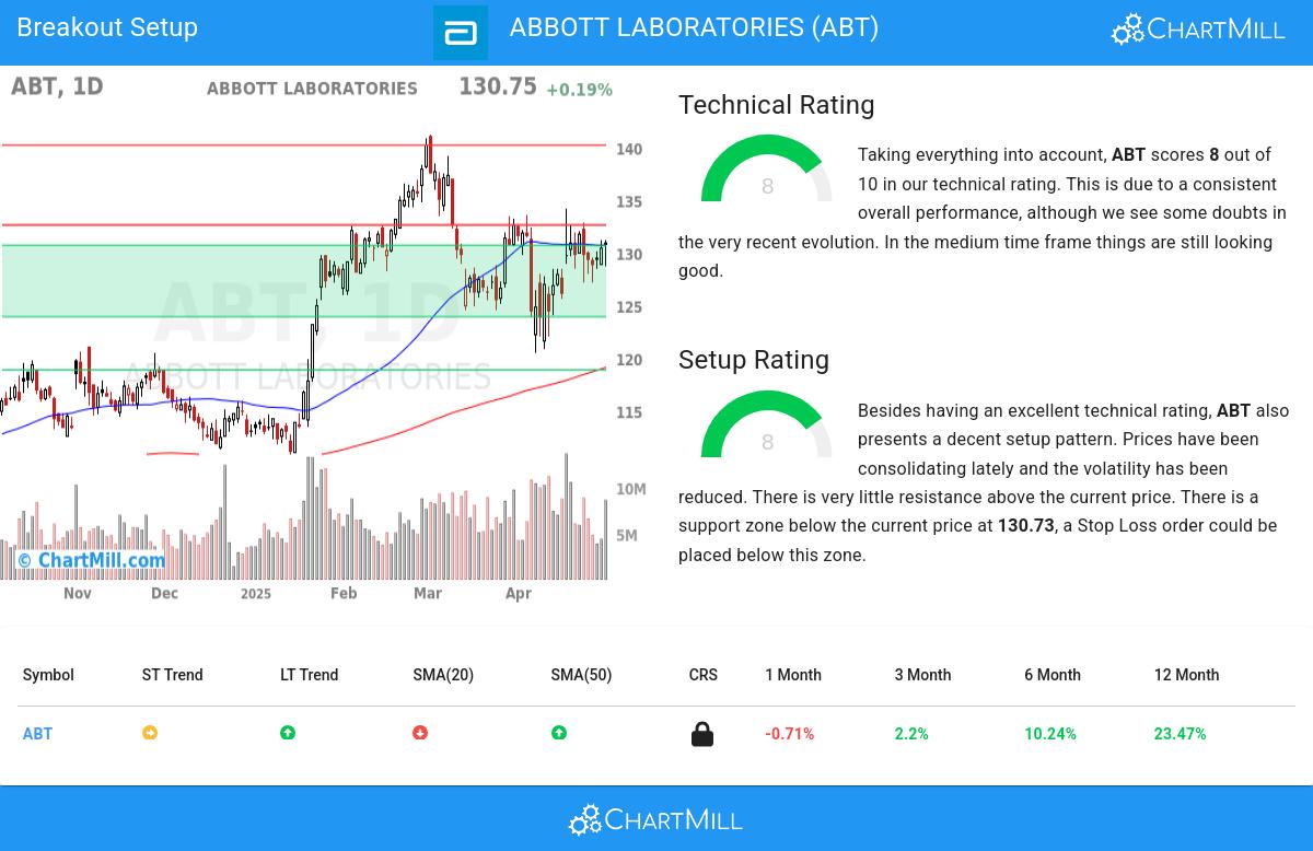 Abbott Laboratories Stock Chart