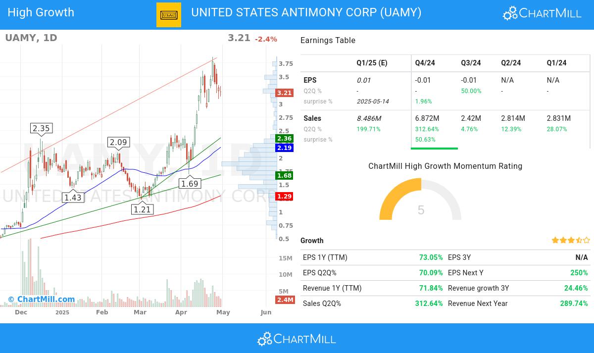 UAMY Stock Chart