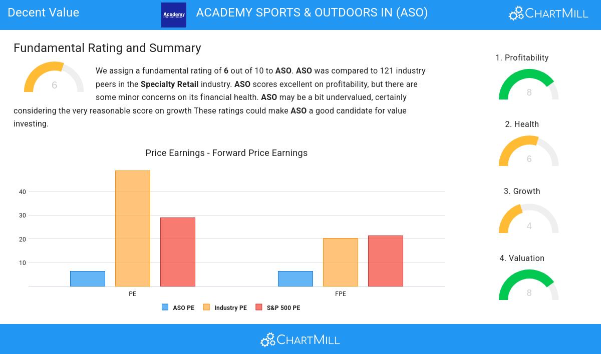 Academy Sports & Outdoors Inc (NASDAQ:ASO)