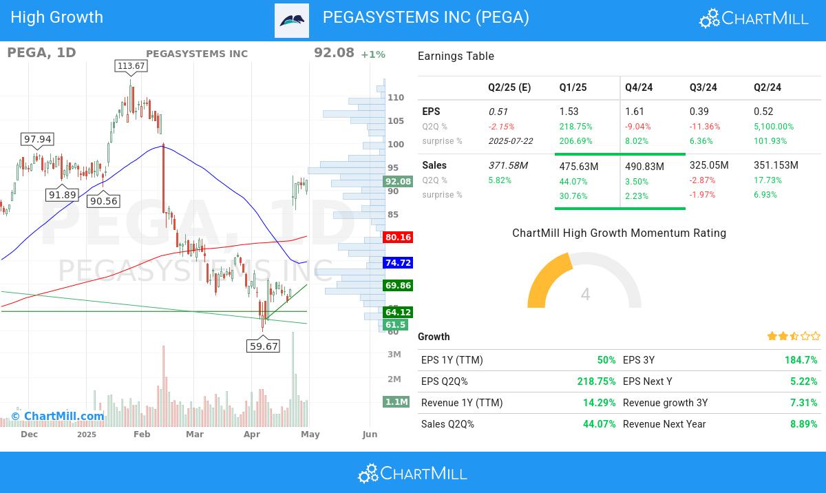 PEGASYSTEMS stock chart