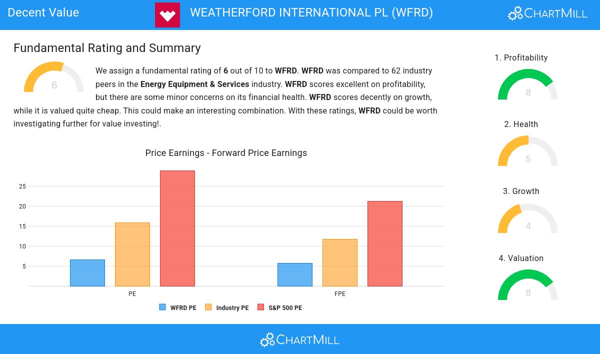 Weatherford International plc (NASDAQ:WFRD)