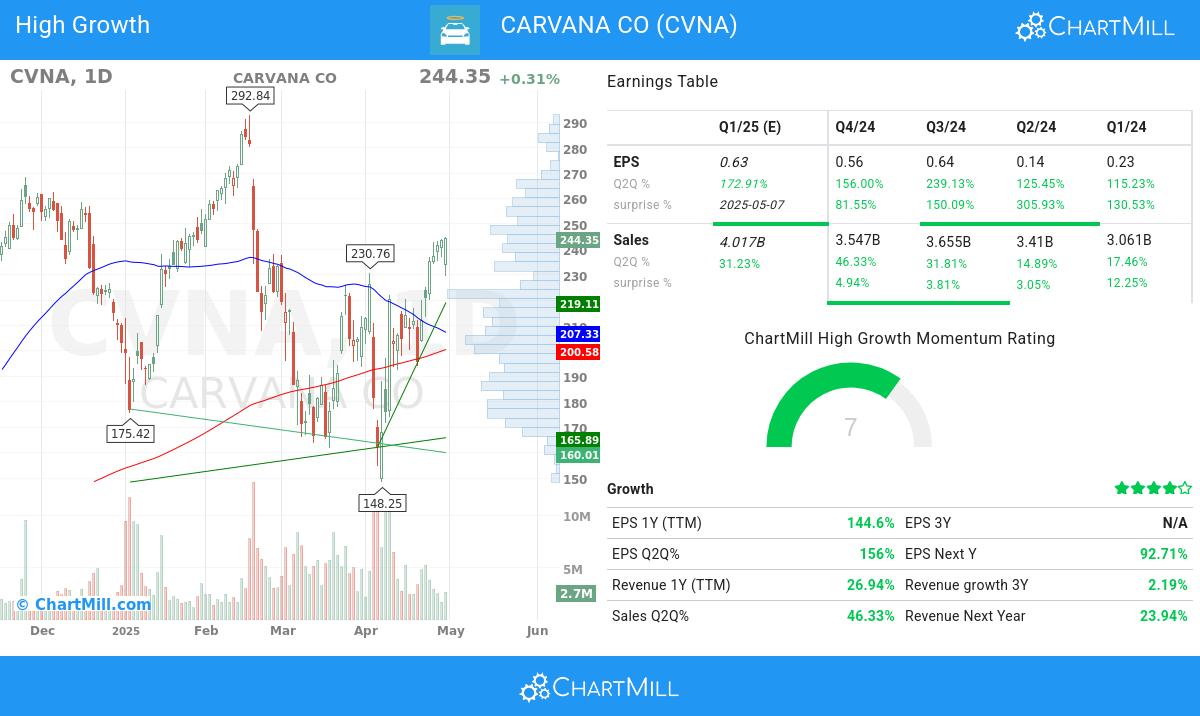 CARVANA CO (NYSE:CVNA) stock chart