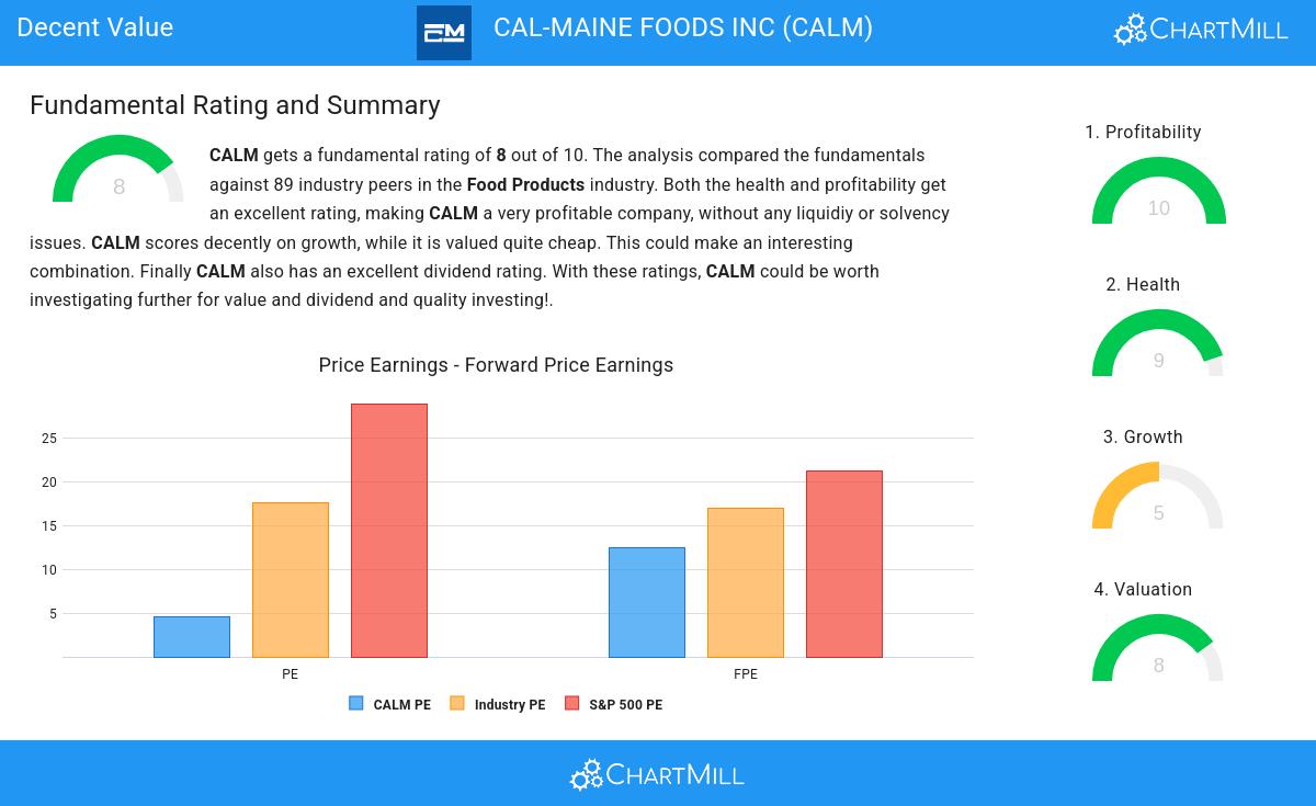 Cal-Maine Foods Inc (NASDAQ:CALM)