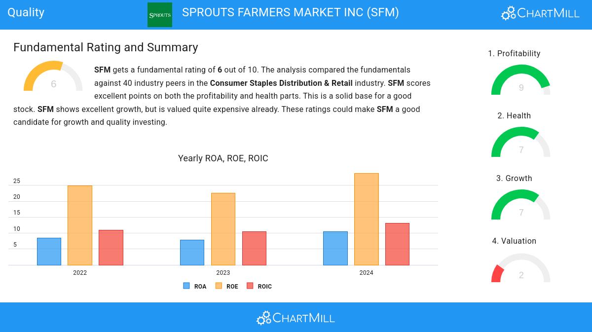 Sprouts Farmers Market Inc