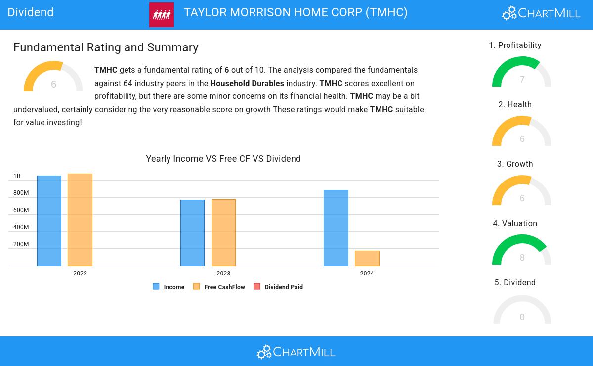 Taylor Morrison Home Corp (NYSE:TMHC)