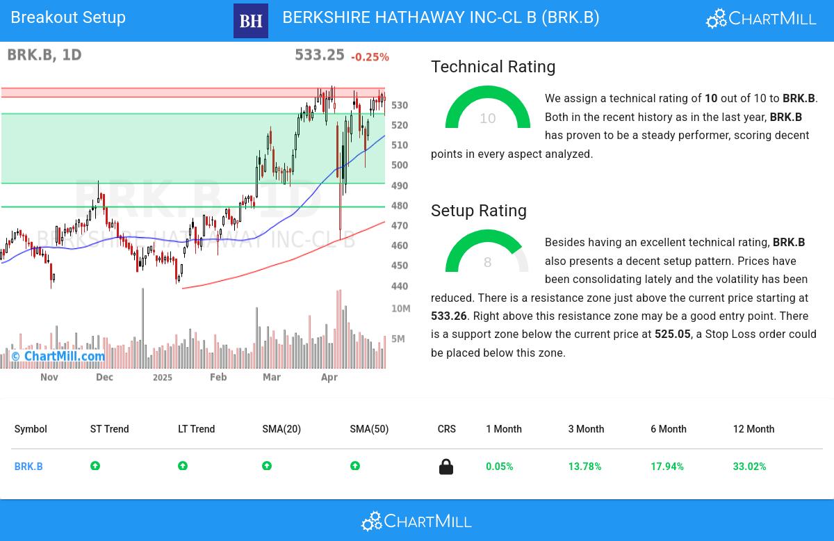 BRK.B Stock Chart