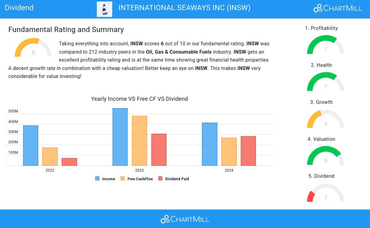 International Seaways Inc
