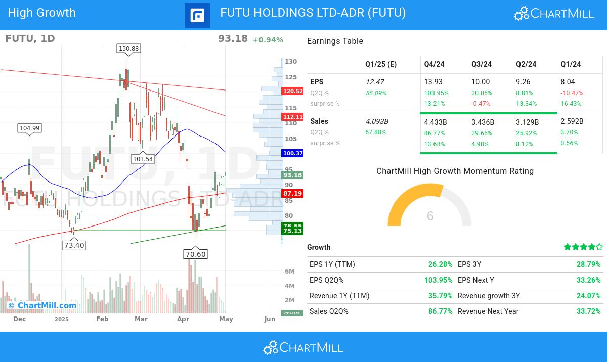 Futu Holdings stock chart