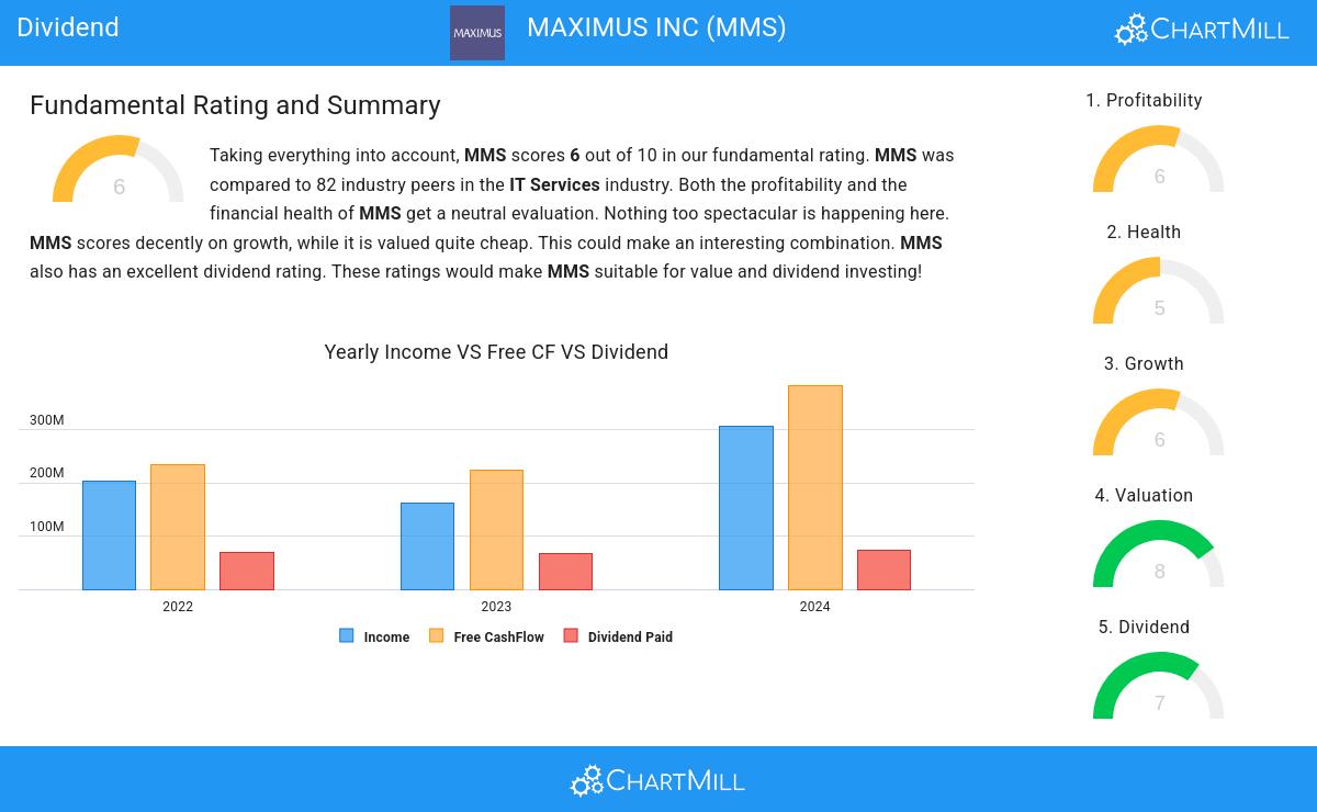 MAXIMUS INC (NYSE:MMS)