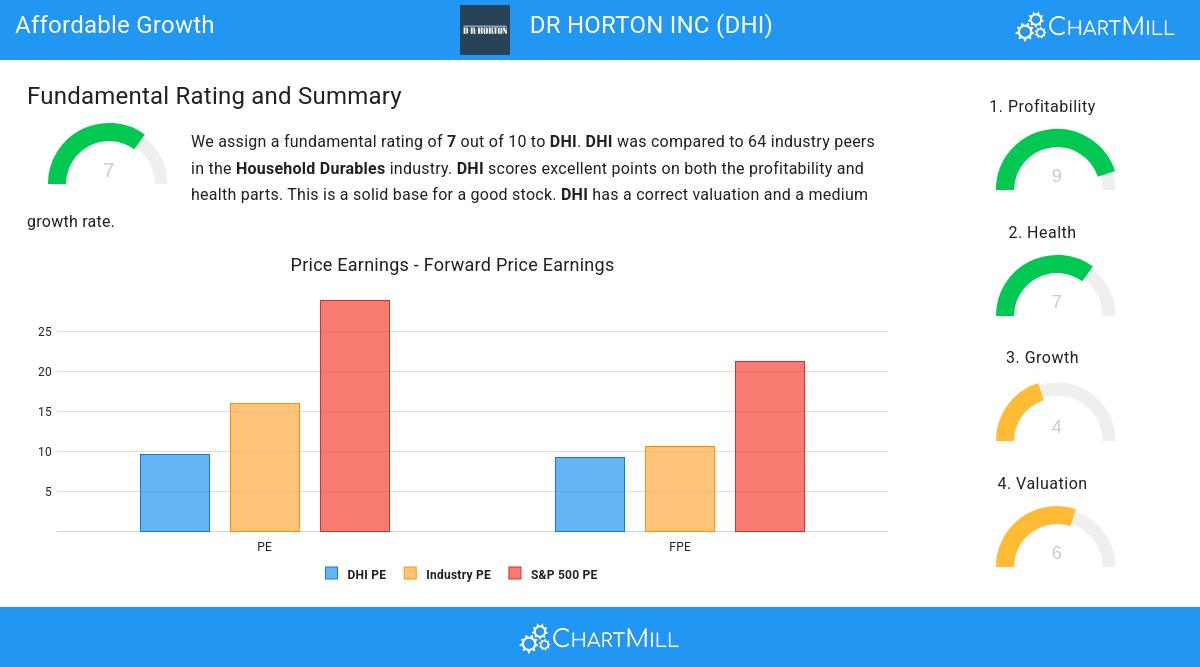 DR Horton Inc stock chart