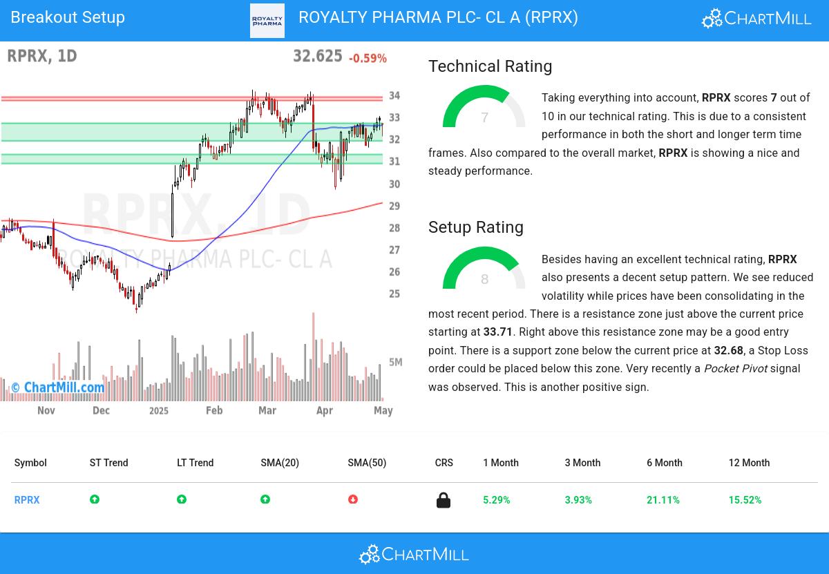 RPRX Stock Chart