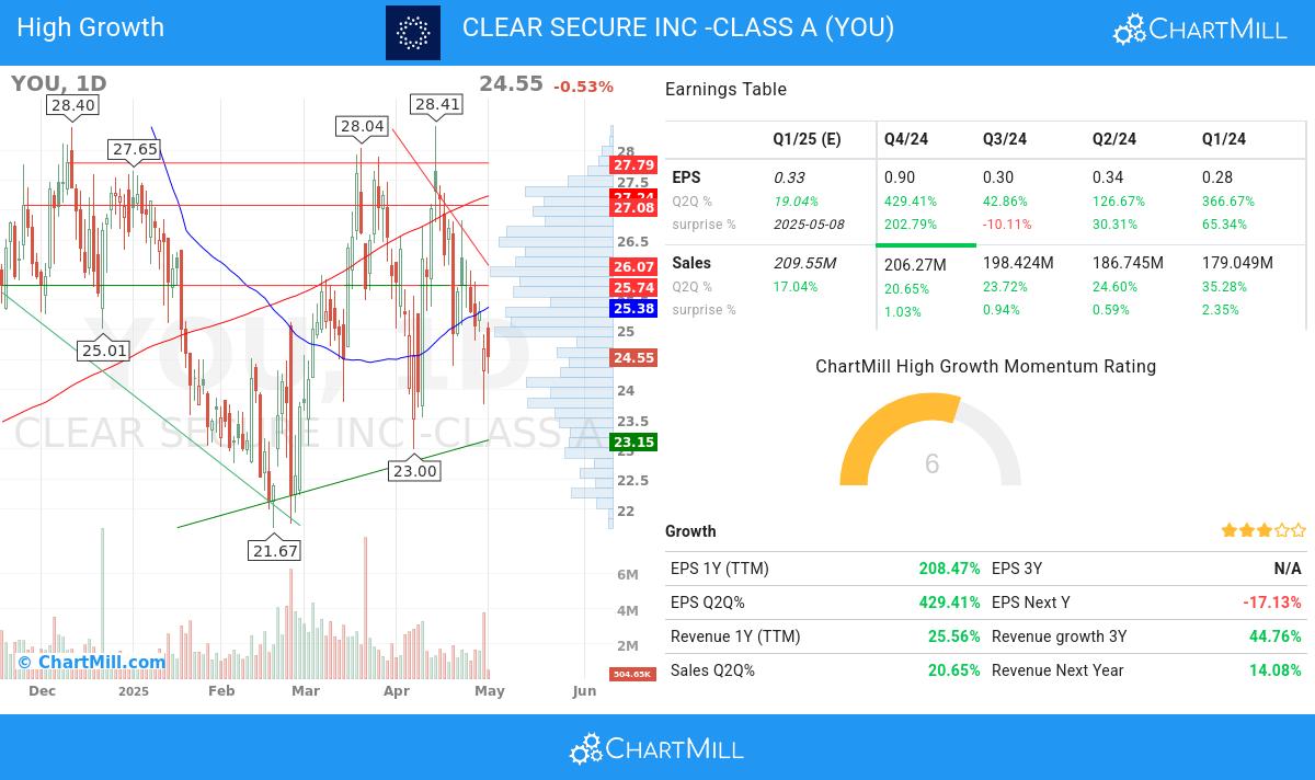Clear Secure Inc - Class A (NYSE:YOU)