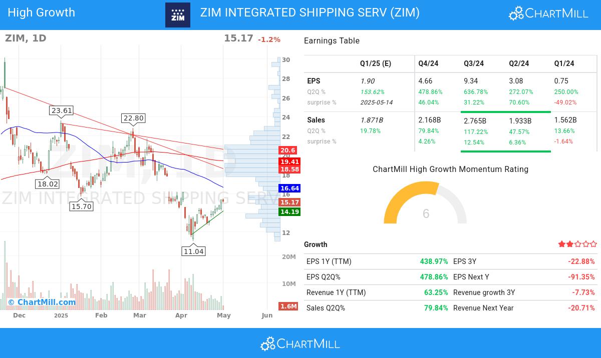 ZIM Integrated Shipping Services stock chart
