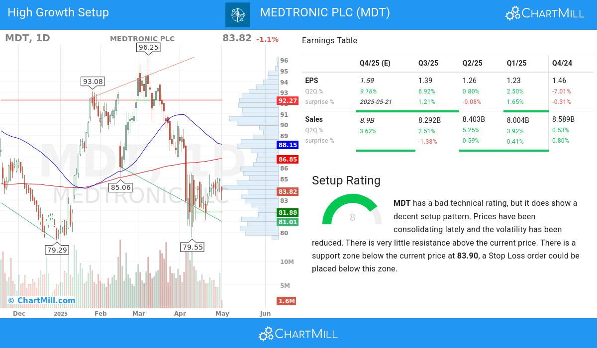 Medtronic PLC