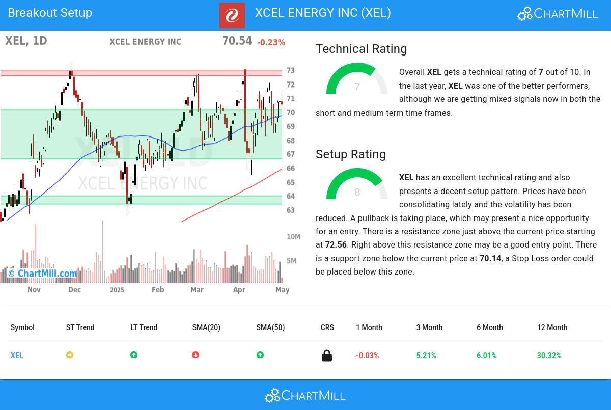XEL Stock Chart