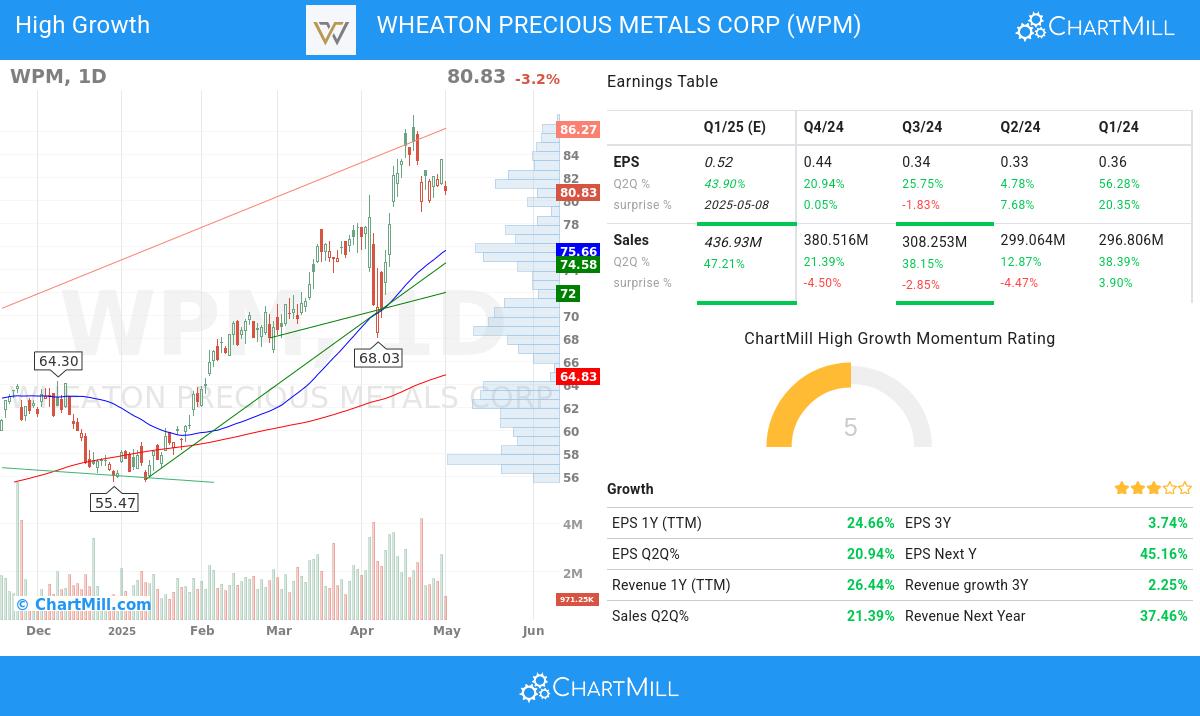 WPM Stock Chart