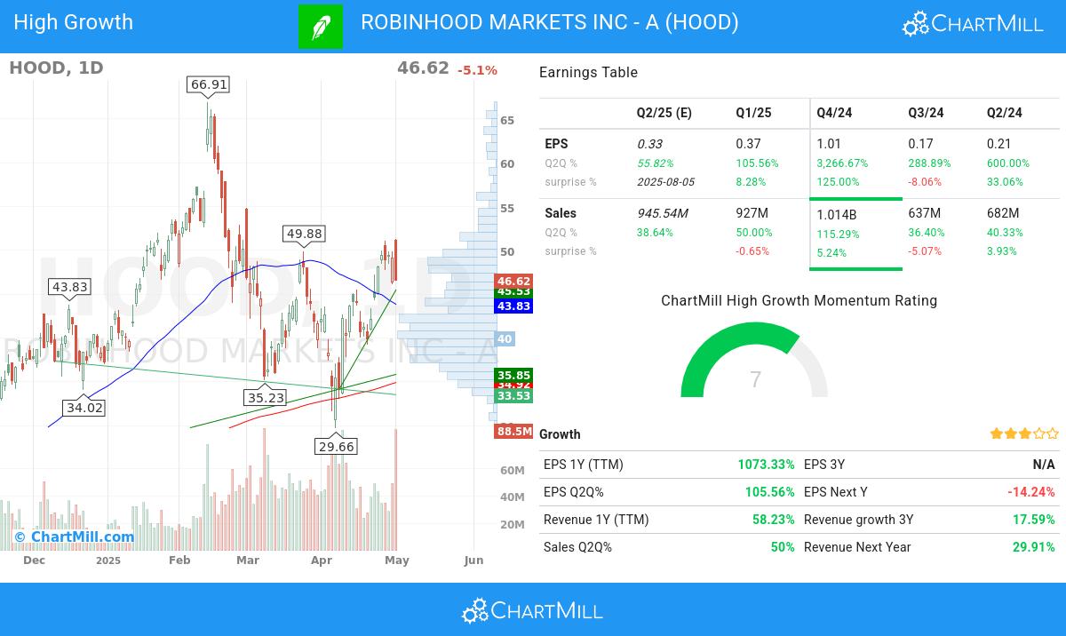 Robinhood Markets Inc - A (HOOD) stock chart