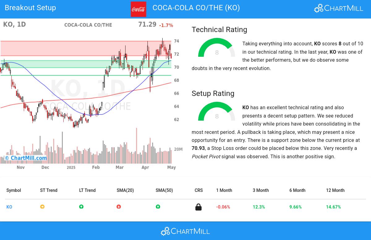 KO Stock Chart