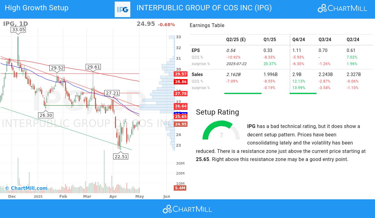 Interpublic Group of Cos Inc (NYSE:IPG)