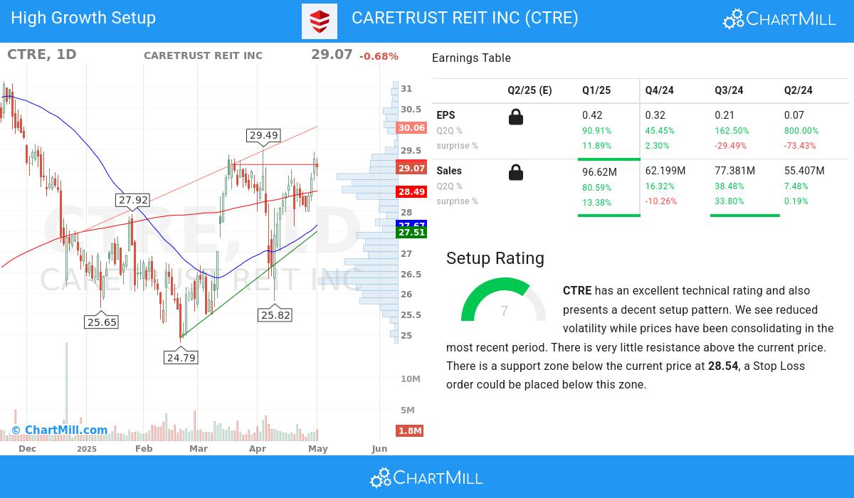 CareTrust REIT Inc (NYSE:CTRE)
