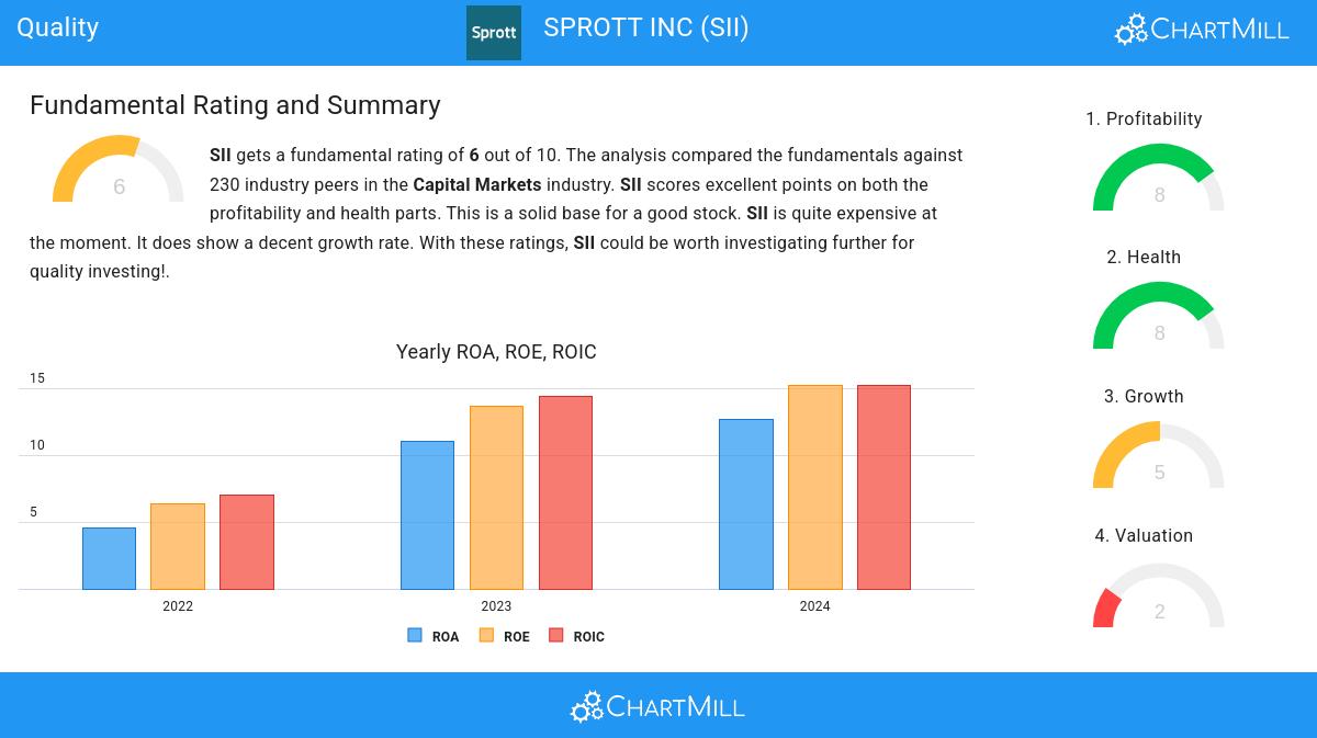 Sprott Inc (NYSE:SII)