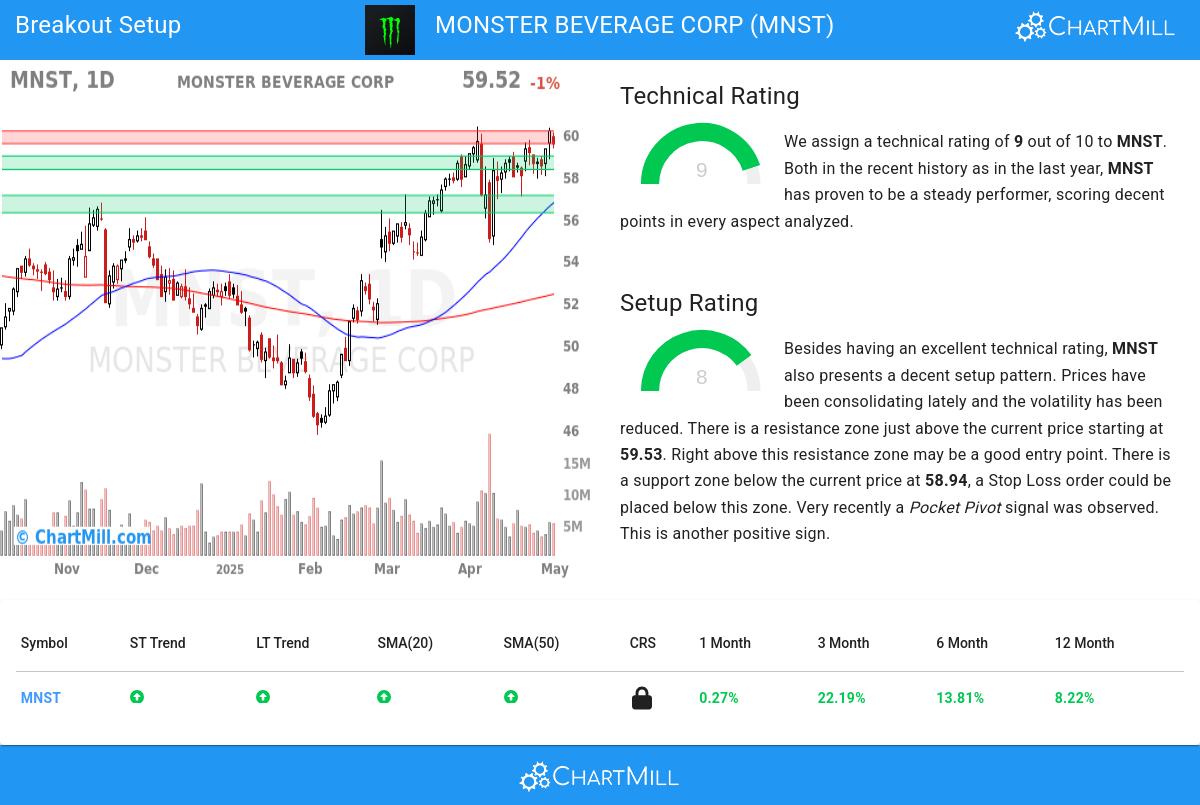 MNST Stock Chart
