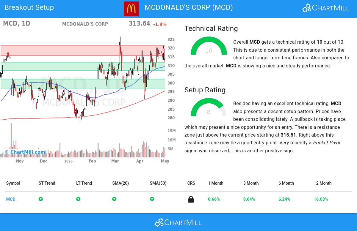 McDonald's Corp (NYSE:MCD)