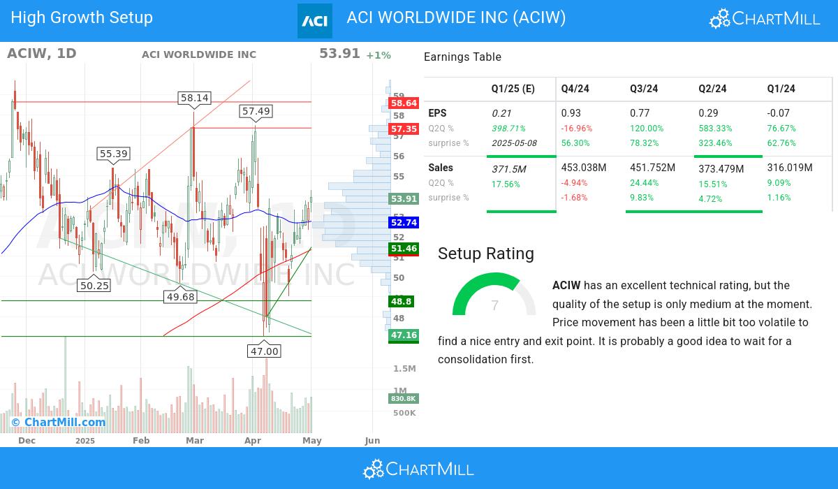 ACI Worldwide Inc Stock Chart