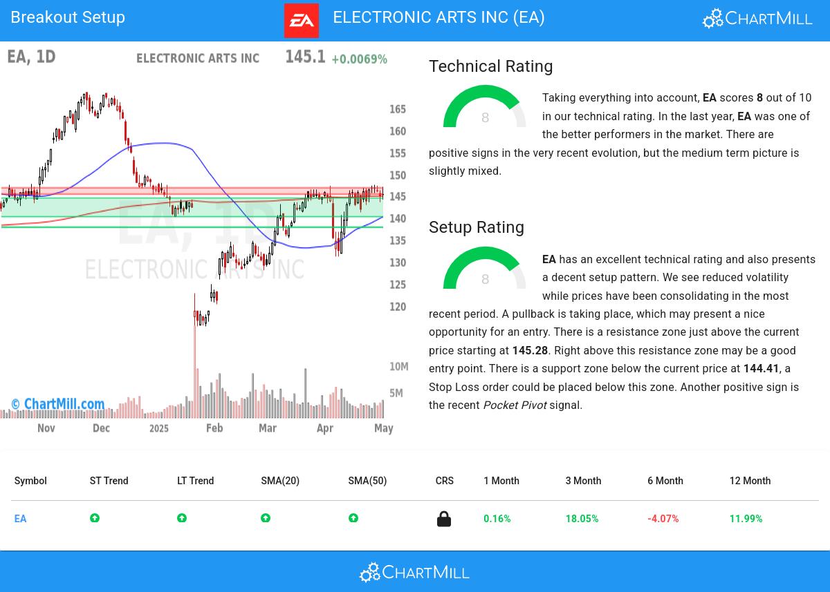 Electronic Arts Inc (EA)