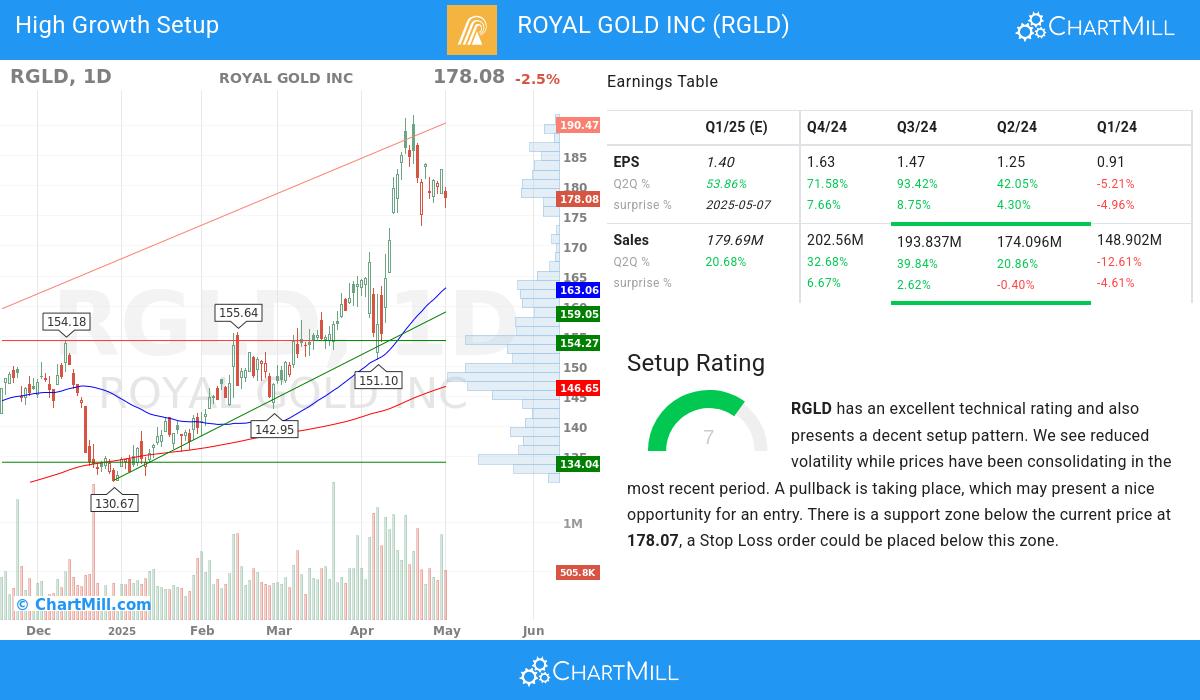 High Growth Setup stocks image