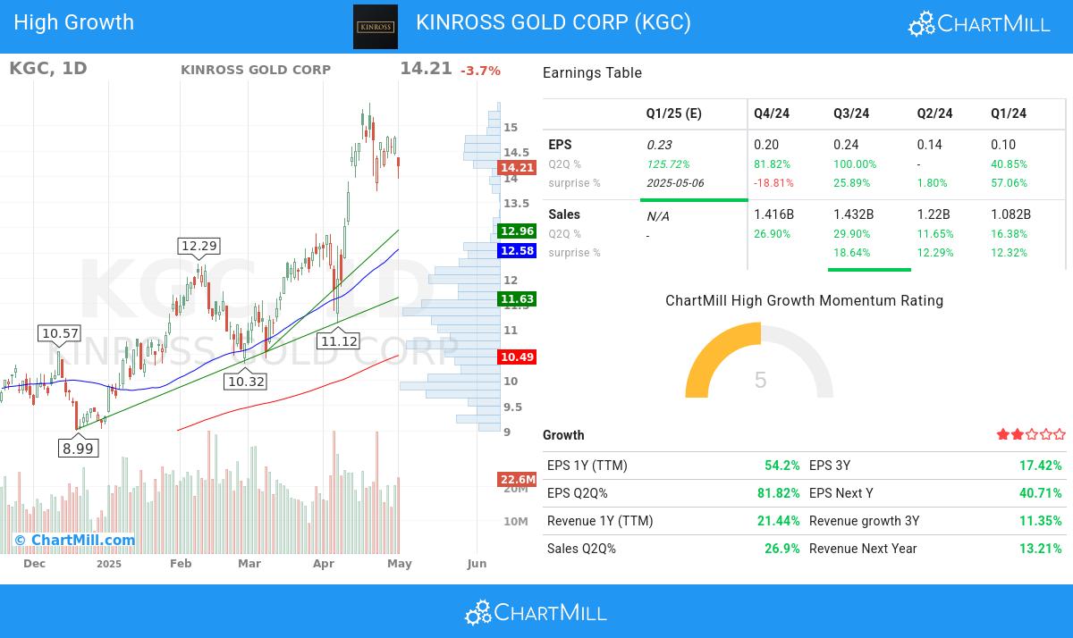 Kinross Gold Corp (NYSE:KGC) stock chart