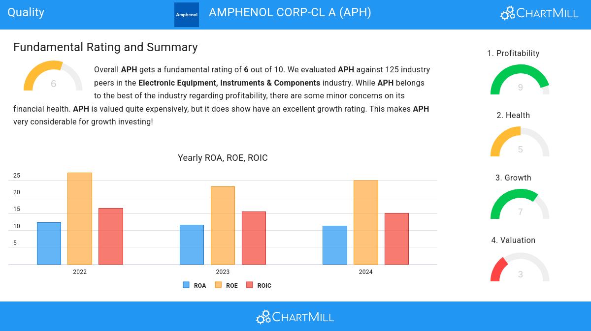 AMPHENOL CORP-CL A (NYSE:APH)