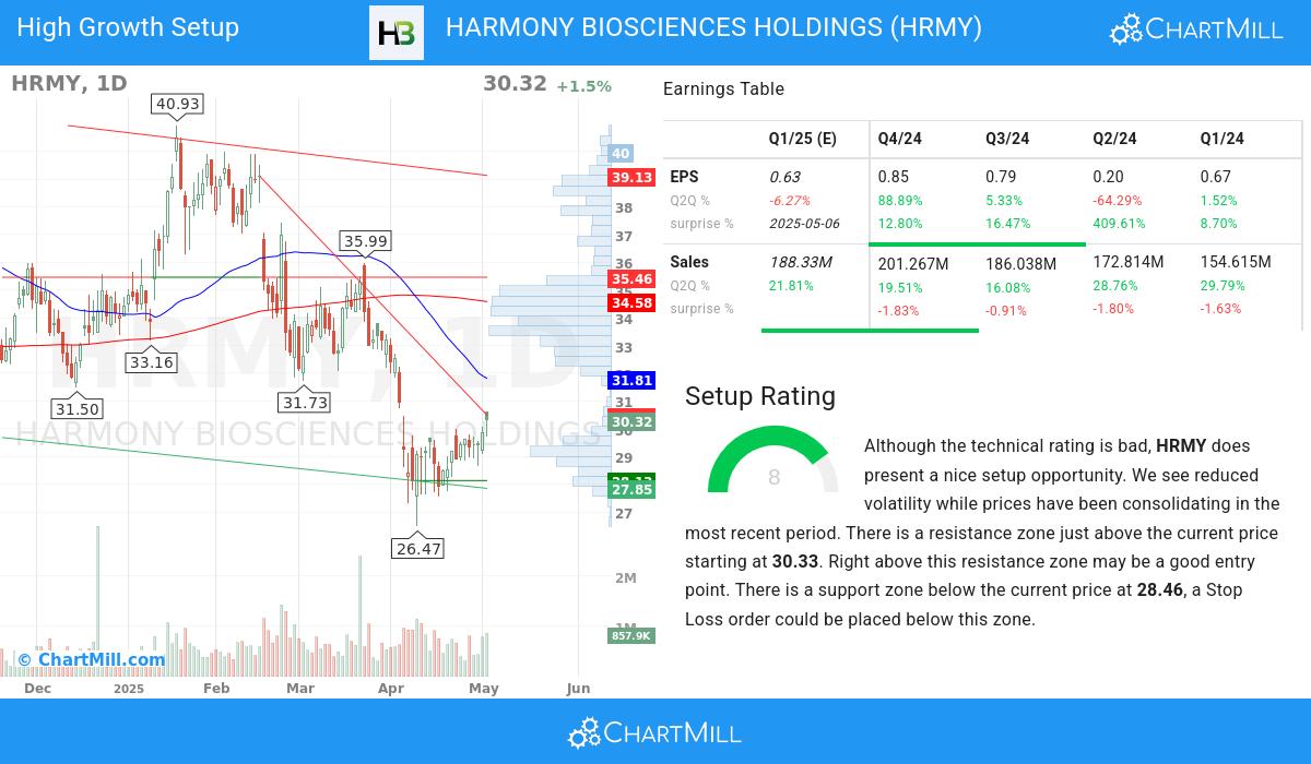 High Growth setup stocks image