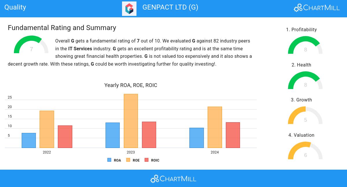 GENPACT LTD (NYSE:G)