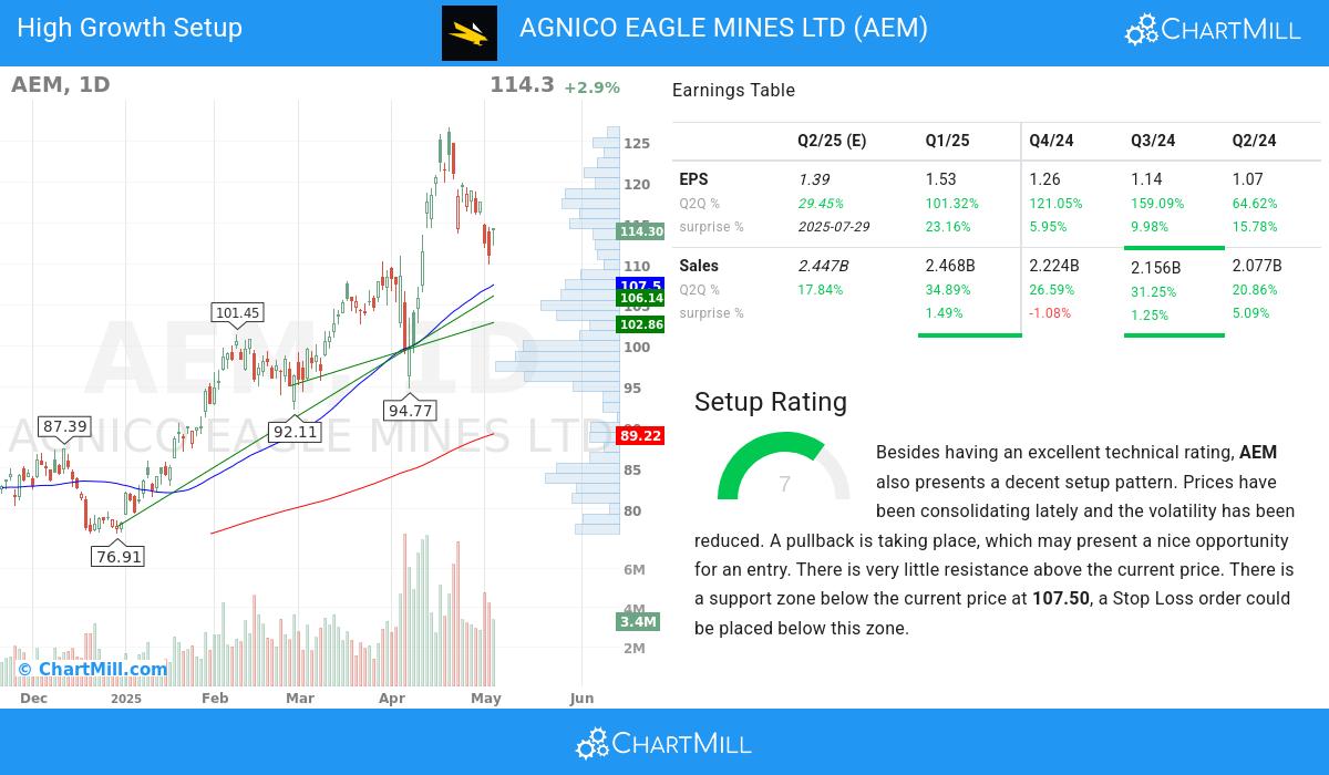 High Growth Setup stocks image