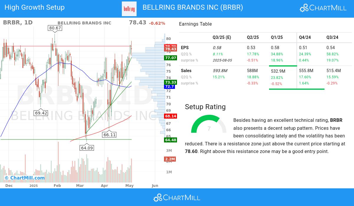 High Growth Setup stocks image