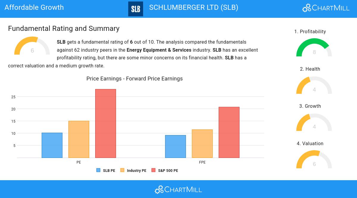 SCHLUMBERGER LTD stock chart