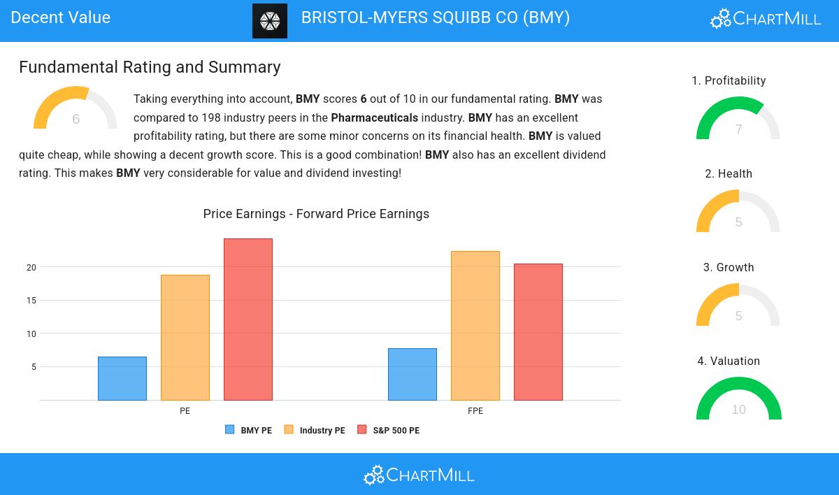 BRISTOL-MYERS SQUIBB stock chart