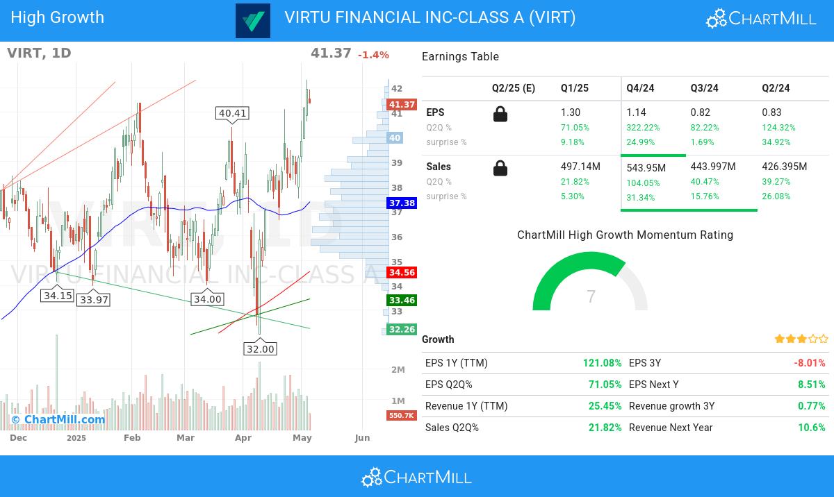 VIRTU FINANCIAL stock chart