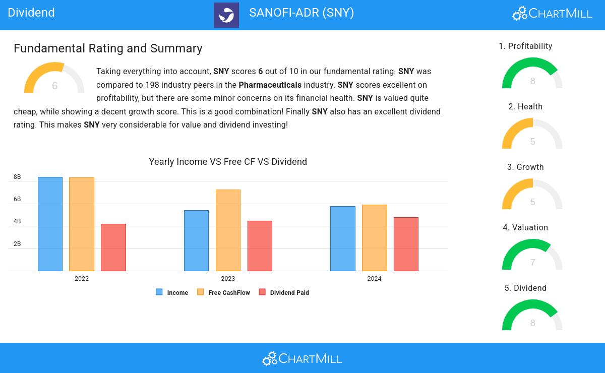SANOFI-ADR stock chart